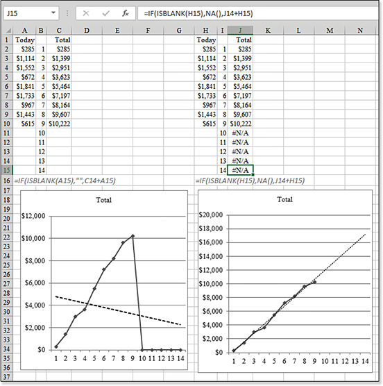 This image contrasts two charts with a trendline. The charts will eventually show sales for 14 days, but only 9 days of data are entered. In the chart on the left, data for days 10 through 14 is blank. The line chart drops to zero. The automatic trendline slopes downwards because of all the zero values in days 10 through 14. In contrast, the chart on the right replaces the empty cells with NA() functions. The #N/A are not plotted on the chart, and the trendline correctly slopes up, predicting higher accumulated sales for days 10 through 14.