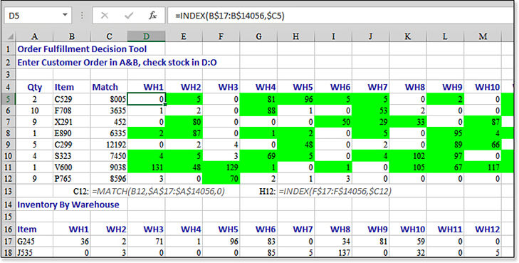 In this figure, you have to look up inventory in 12 warehouses for each item number. Rather than use 12 columns of VLOOKUP, the worksheet uses a single column of MATCH in column C to tell Excel where the item number is found in the lookup table. Given the row number information in the Match column, you can use INDEX to return the information from the correct warehouse quickly. Item numbers are in B5:B12. The lookup table is in A17:M14056. The Match column uses =MATCH(B5,$A$17:$A$14056,0) to find the row number. The inventory values for Warehouse1 in column D use =INDEX(B$17:B$14056,$C5). Note the single dollar sign before 17, 14056, and C in that formula. Those mixed references allow the formula to be copied across to all 12 warehouses.