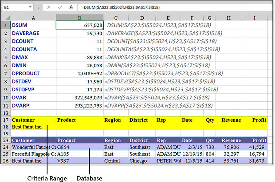 This figure shows a database in A23:I5024. The headings from row 23 are repeated in row 17, creating a criteria range in A17:A18. The figure shows formulas for eleven database functions: DSUM, DAVERAGE, DCOUNT, DCOUNTA, DMAX, DMIN, DPRODUCT, DSTDEV, DSTDEVP, DVAR, DVARP. In this case, the criteria range contains one customer name in A18, and the remaining values are blank. The formula =DSUM($A$23:$I$5024,H$23,$A$17:$I$18) sums all of the revenue for the customer entered in the criteria range. H$23 contains the heading for Revenue.