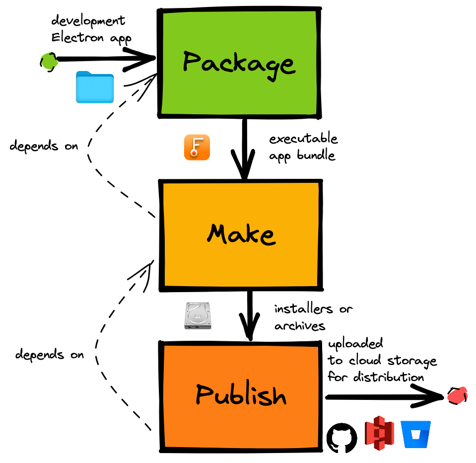 Flowchart showing the Electron Forge build flow. Starting with a "development Electron app", the first step is "Package". Package has an output of "executable app bundle" and flows into the "Make" step. Make has an output of "installers or archives" and flows into the "Publish" step. Publish has an output of "uploaded to cloud storage for distribution". Each step depends on the previous one.