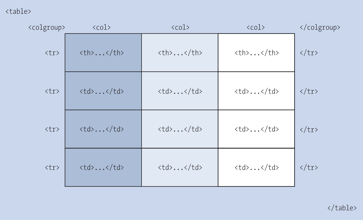 Semantic Division into Three Columns