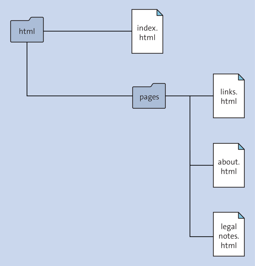 Directory Structure for an Example of Links to Other Pages on the Same Website