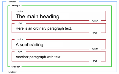 Basic Page Structure of an HTML Document