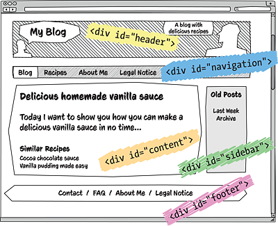 The Meaning for the Layout Areas Is Assigned via <div> and the “id” Attribute
