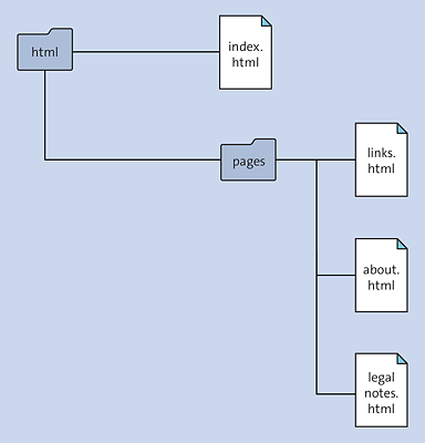 Directory Structure for an Example of Links to Other Pages on the Same Website