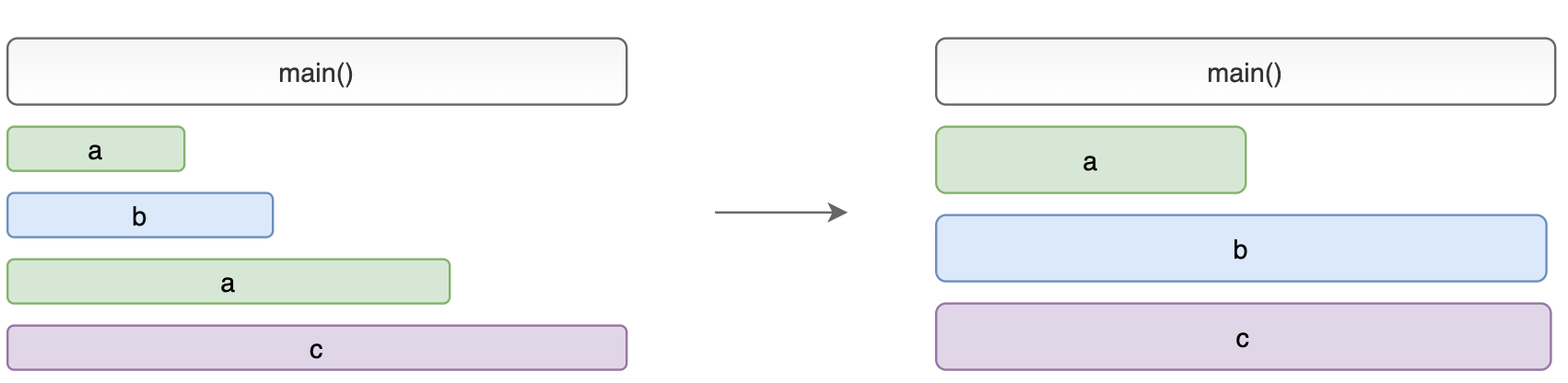 Demonstrating collapsed recursive calls Demonstrating collapsed recursive calls
