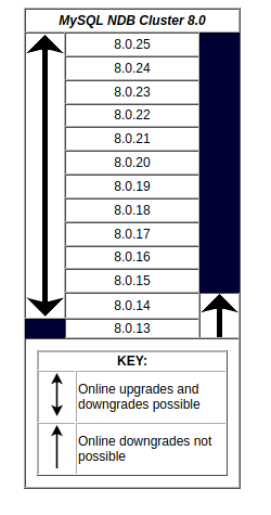Graphical representation of the upgrade/downgrade matrix contained in the file storage/ndb/src/common/util/version.cpp from the MySQL 8.0 source tree.